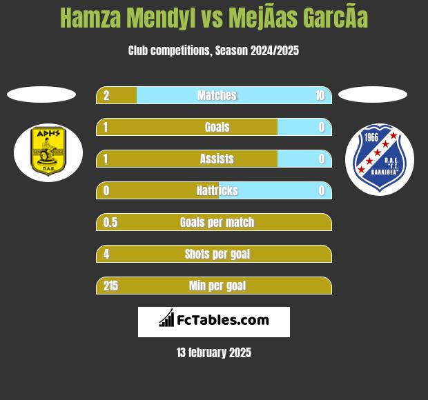 Hamza Mendyl vs MejÃ­as GarcÃ­a h2h player stats