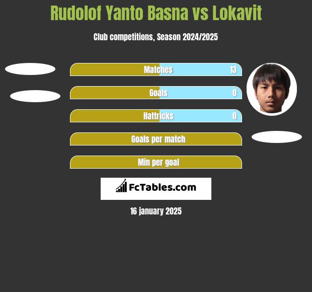 Rudolof Yanto Basna vs Lokavit h2h player stats