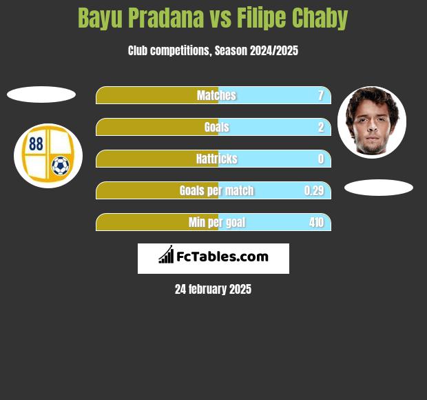 Bayu Pradana vs Filipe Chaby h2h player stats