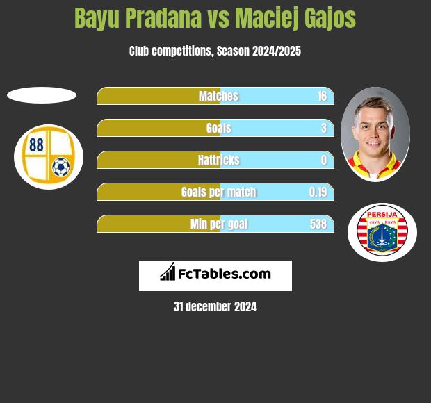 Bayu Pradana vs Maciej Gajos h2h player stats