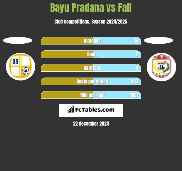 Bayu Pradana vs Fall h2h player stats