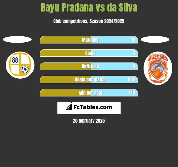 Bayu Pradana vs da Silva h2h player stats