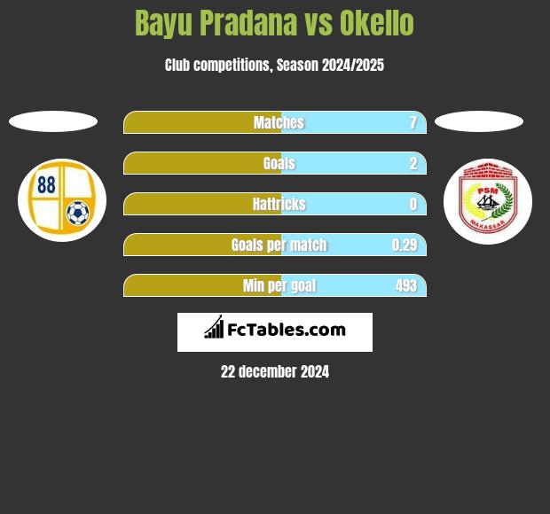 Bayu Pradana vs Okello h2h player stats