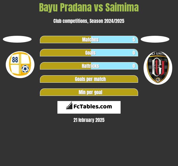 Bayu Pradana vs Saimima h2h player stats