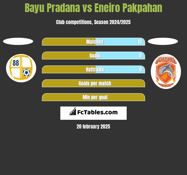 Bayu Pradana vs Eneiro Pakpahan h2h player stats