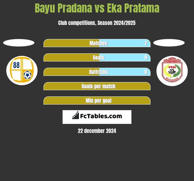 Bayu Pradana vs Eka Pratama h2h player stats