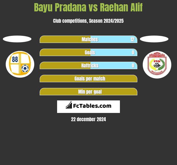 Bayu Pradana vs Raehan Alif h2h player stats