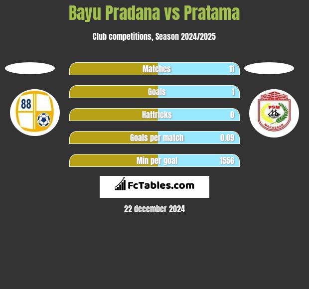 Bayu Pradana vs Pratama h2h player stats