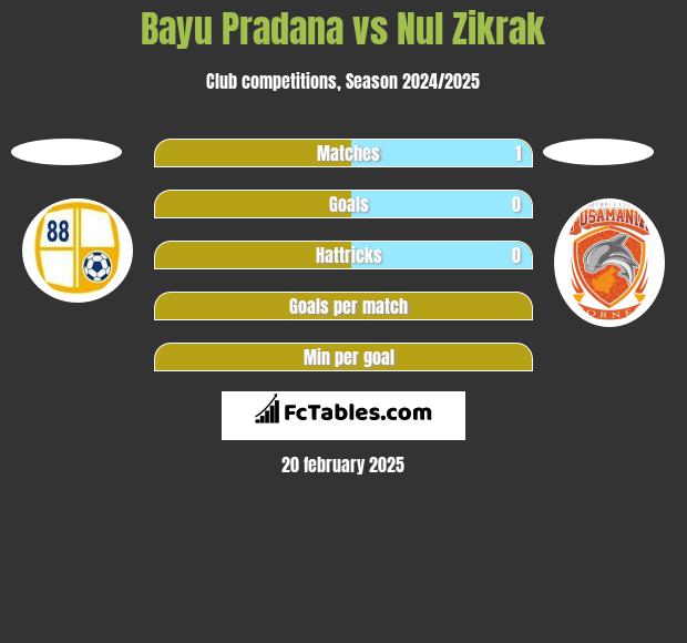 Bayu Pradana vs Nul Zikrak h2h player stats