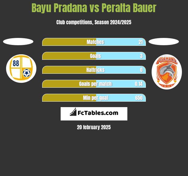 Bayu Pradana vs Peralta Bauer h2h player stats