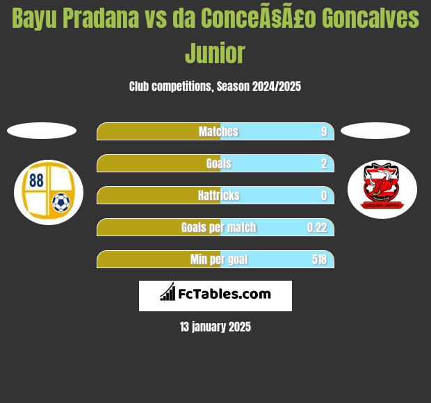 Bayu Pradana vs da ConceÃ§Ã£o Goncalves Junior h2h player stats