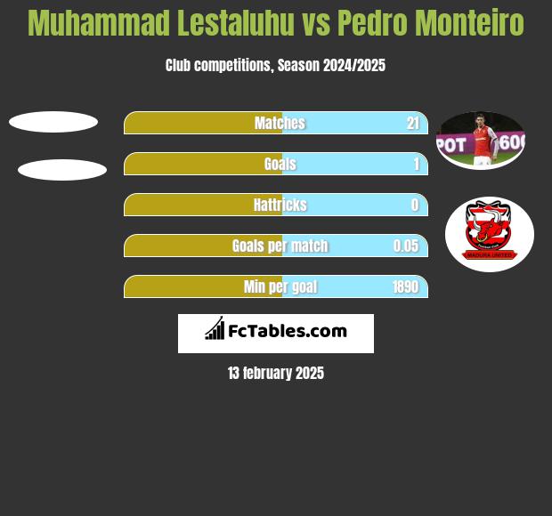 Muhammad Lestaluhu vs Pedro Monteiro h2h player stats