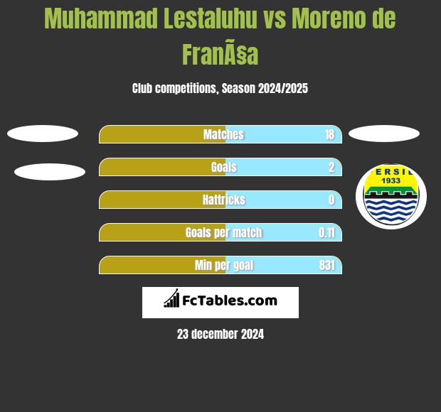 Muhammad Lestaluhu vs Moreno de FranÃ§a h2h player stats