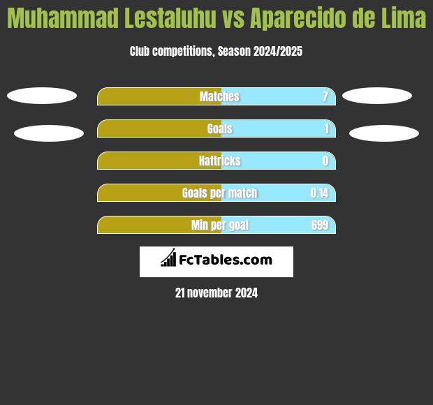 Muhammad Lestaluhu vs Aparecido de Lima h2h player stats