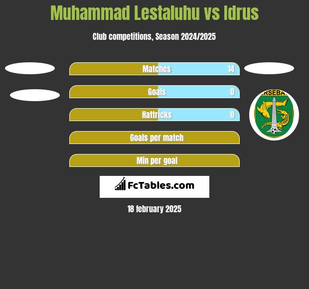 Muhammad Lestaluhu vs Idrus h2h player stats