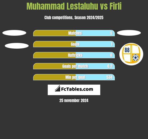 Muhammad Lestaluhu vs Firli h2h player stats