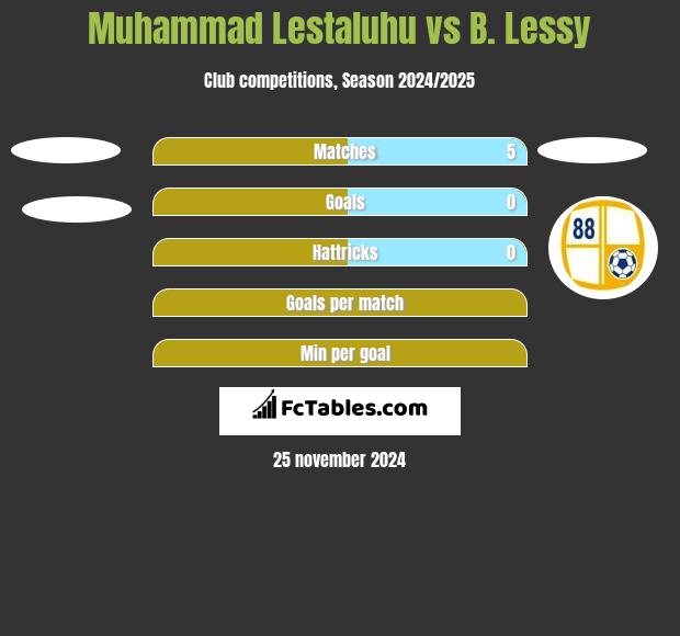 Muhammad Lestaluhu vs B. Lessy h2h player stats