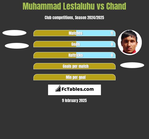 Muhammad Lestaluhu vs Chand h2h player stats