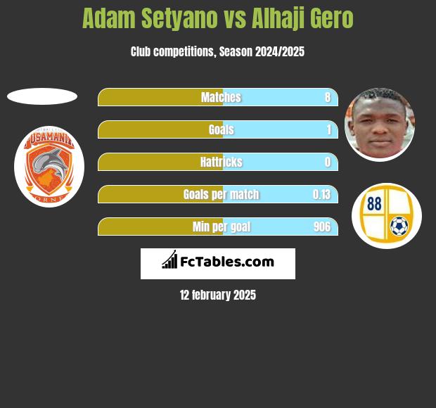 Adam Setyano vs Alhaji Gero h2h player stats