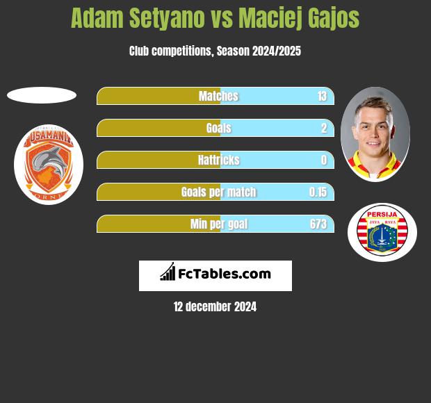 Adam Setyano vs Maciej Gajos h2h player stats