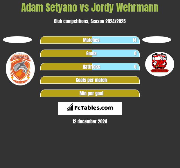 Adam Setyano vs Jordy Wehrmann h2h player stats