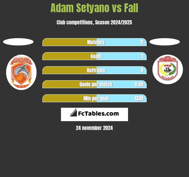 Adam Setyano vs Fall h2h player stats