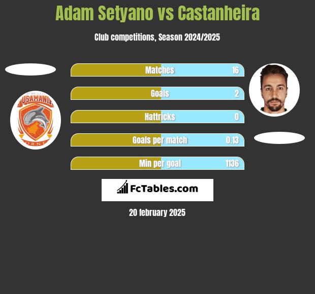 Adam Setyano vs Castanheira h2h player stats