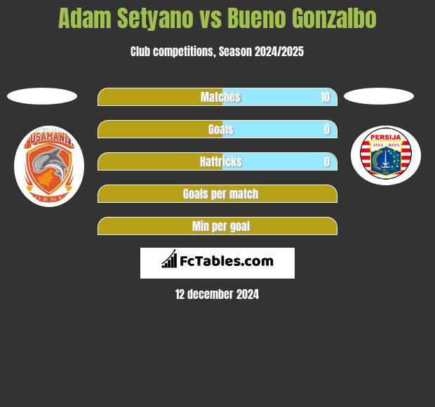 Adam Setyano vs Bueno Gonzalbo h2h player stats