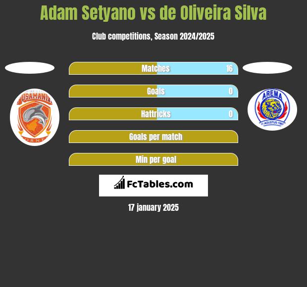 Adam Setyano vs de Oliveira Silva h2h player stats