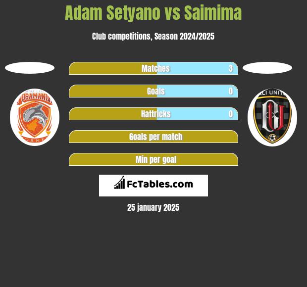 Adam Setyano vs Saimima h2h player stats