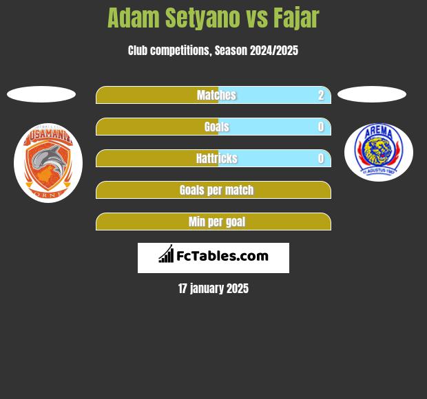 Adam Setyano vs Fajar h2h player stats