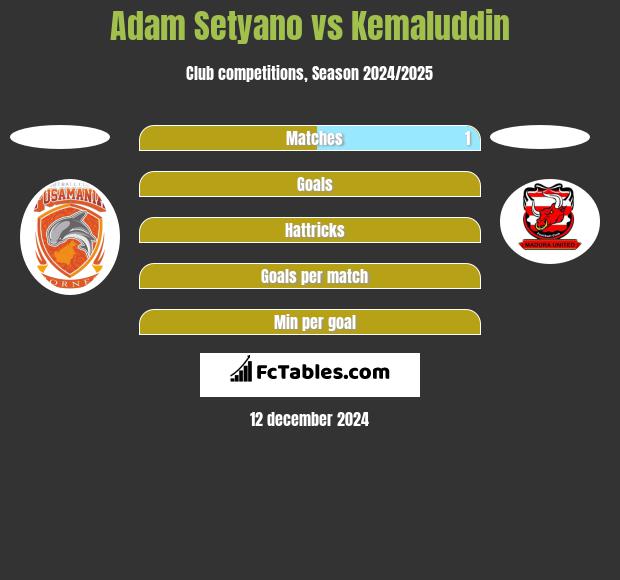 Adam Setyano vs Kemaluddin h2h player stats