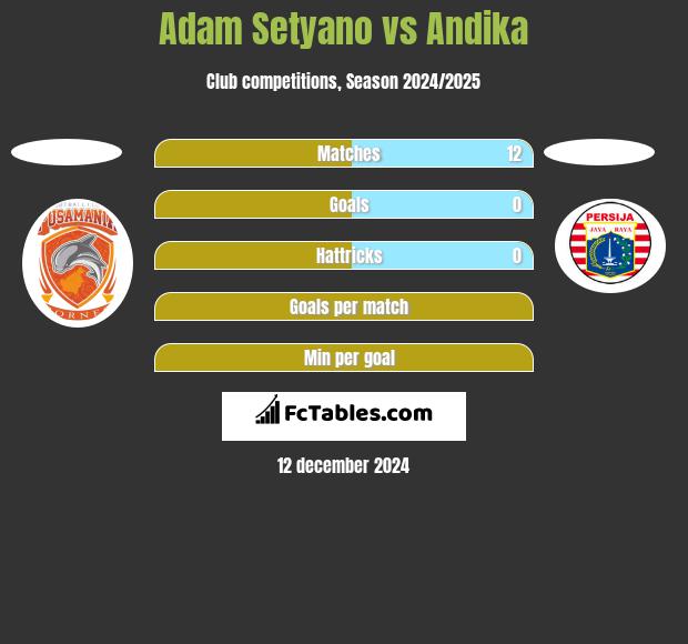 Adam Setyano vs Andika h2h player stats