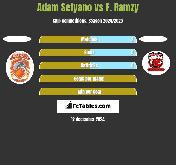 Adam Setyano vs F. Ramzy h2h player stats