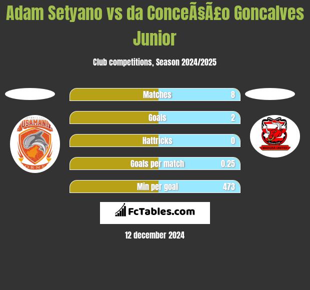 Adam Setyano vs da ConceÃ§Ã£o Goncalves Junior h2h player stats