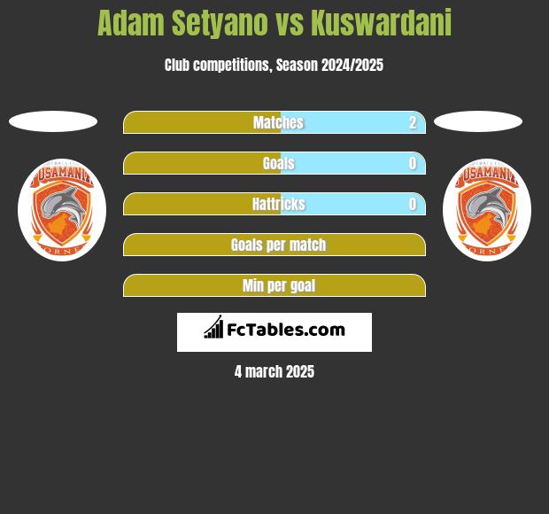 Adam Setyano vs Kuswardani h2h player stats