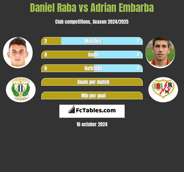 Daniel Raba vs Adrian Embarba h2h player stats