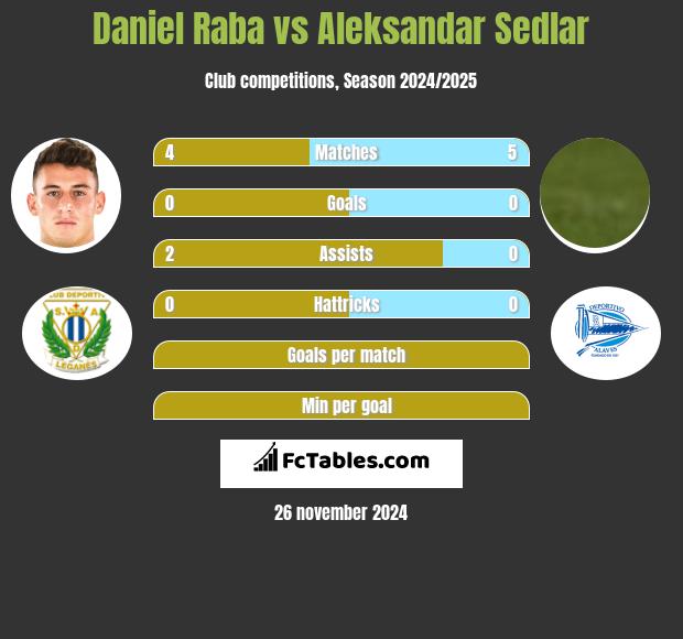 Daniel Raba vs Aleksandar Sedlar h2h player stats