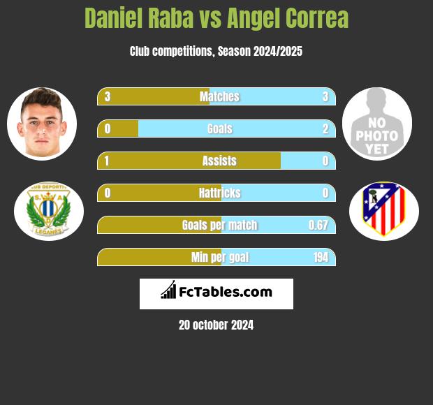 Daniel Raba vs Angel Correa h2h player stats