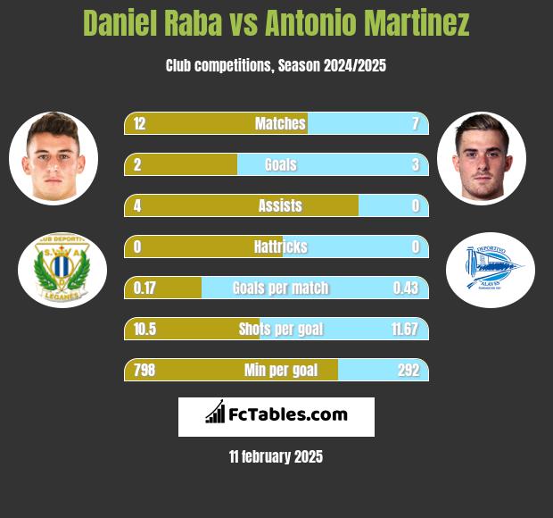 Daniel Raba vs Antonio Martinez h2h player stats