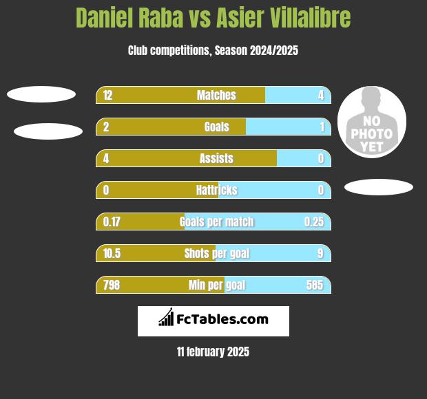 Daniel Raba vs Asier Villalibre h2h player stats