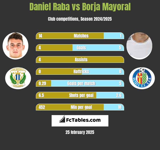 Daniel Raba vs Borja Mayoral h2h player stats