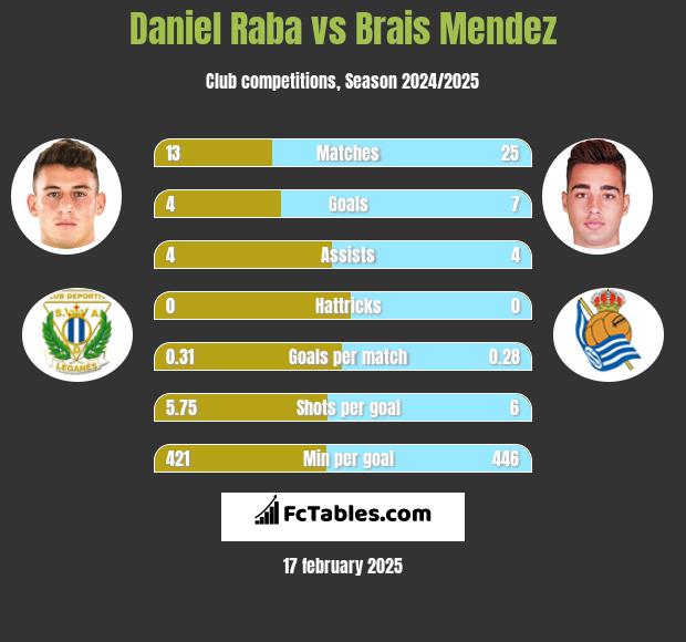 Daniel Raba vs Brais Mendez h2h player stats