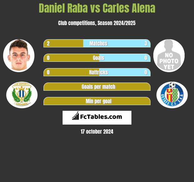 Daniel Raba vs Carles Alena h2h player stats