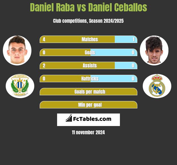 Daniel Raba vs Daniel Ceballos h2h player stats