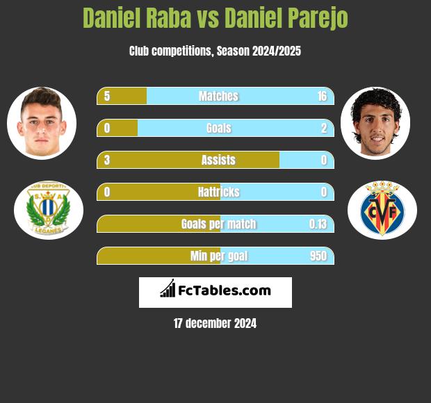 Daniel Raba vs Daniel Parejo h2h player stats