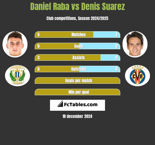 Daniel Raba vs Denis Suarez h2h player stats