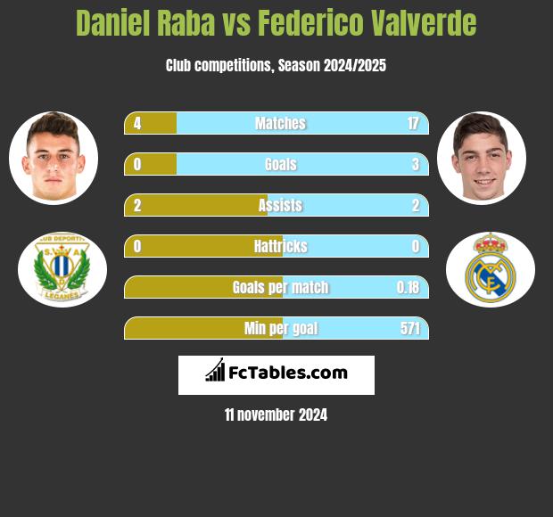 Daniel Raba vs Federico Valverde h2h player stats