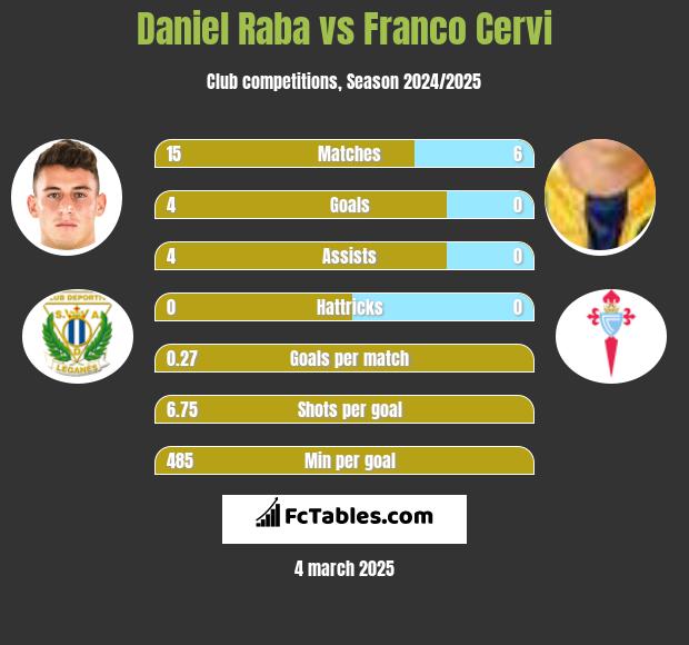 Daniel Raba vs Franco Cervi h2h player stats