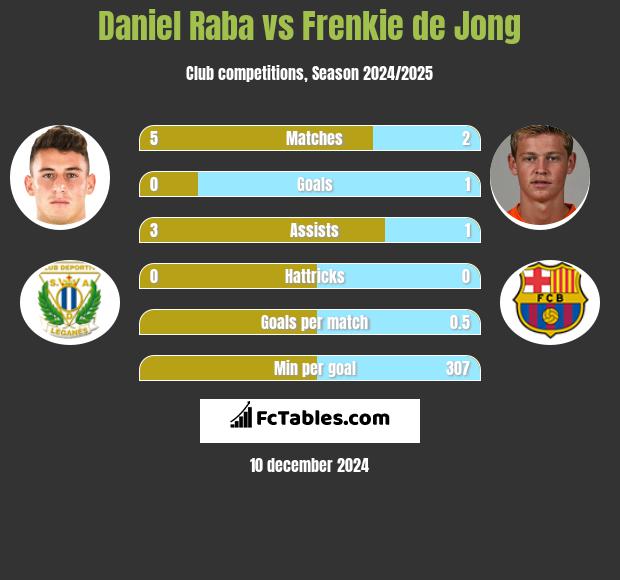 Daniel Raba vs Frenkie de Jong h2h player stats